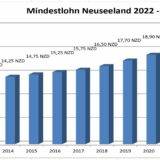 Der Mindestlohn in Neuseeland von 2022 bis 2023