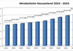 Mindestlohn in Neuseeland 2022 - 2023 21,20 NZD