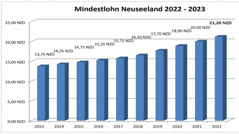 Mindestlohn in Neuseeland 2022 - 2023 21,20 NZD