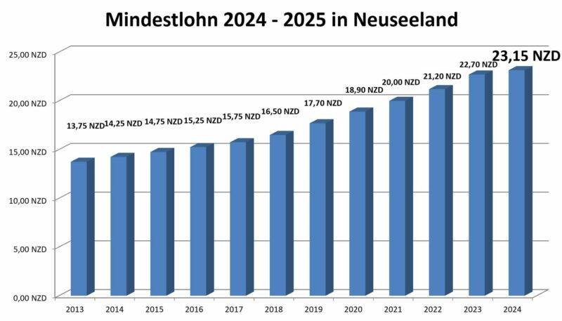 Der Mindestlohn in Neuseeland beträgt für 2024 - 2025 23,15 NZD pro Stunde